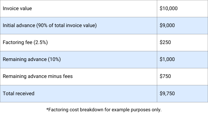 *Factoring cost breakdown for example purposes only.